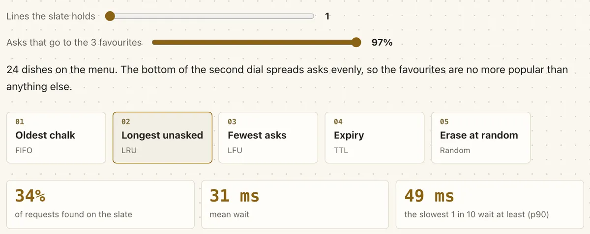 The slate lab: a dial for how many lines the slate holds, five erase rules, and the result, 34% of requests found on the slate with a 31 ms mean wait.